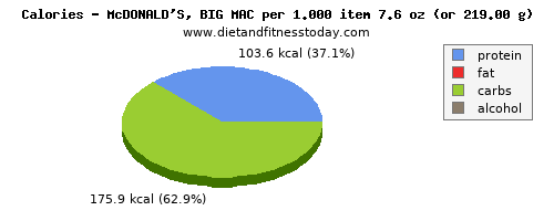 glucose, calories and nutritional content in a big mac